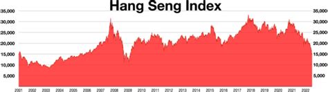 恆指走勢|恒生指數 Hang Seng Index